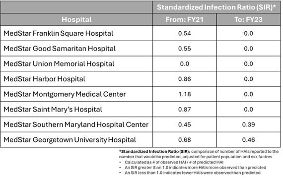 Central line-associated bloodstream standardized infection ratio chart