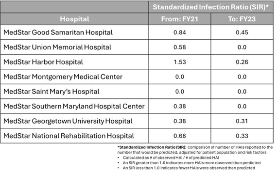 Catheter-associated Urinary Tract Infection ratio